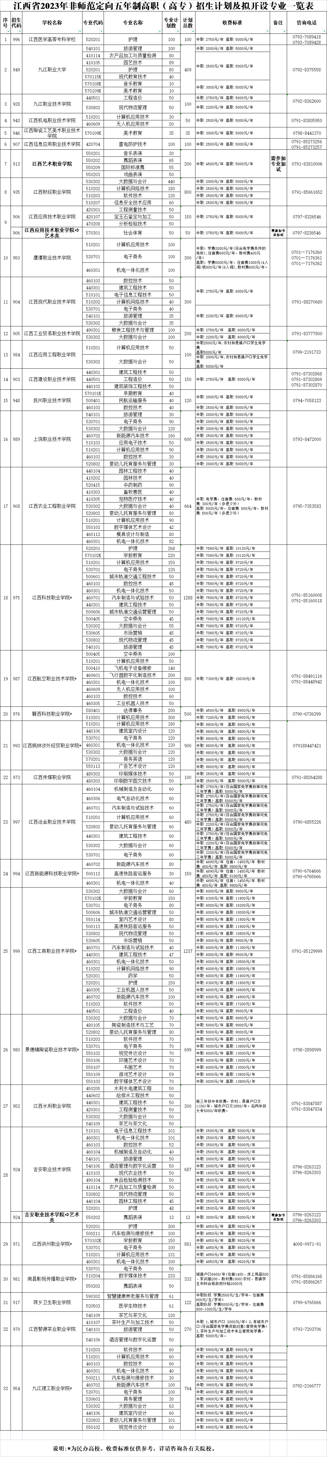 權(quán)威發(fā)布!江西省2023年非師范定向五年制高職(高專)和普通中專中高職對接志愿填報公告