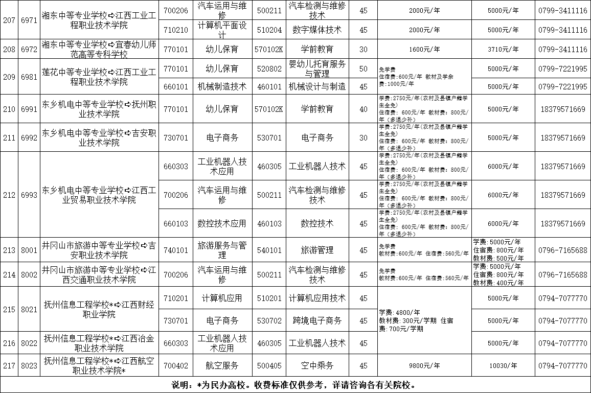 權(quán)威發(fā)布!江西省2023年非師范定向五年制高職(高專)和普通中專中高職對接志愿填報公告
